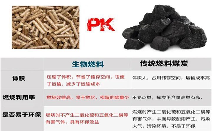 生物质颗粒燃料与传统燃煤的区别